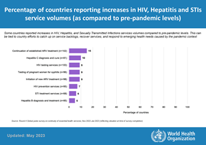 Percentage of countries reporting increases in HIV, Hepatitis and STIs service volumes (as compared to pre-pandemic levels)